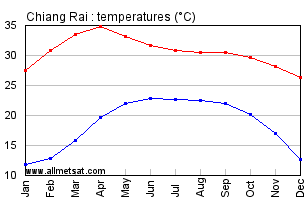 Chiang Rai Thailand Annual, Yearly, Monthly Temperature Graph
